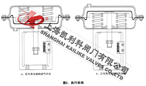 ZJHPF46氣動薄膜襯氟調節閥氣開-氣關正反作用