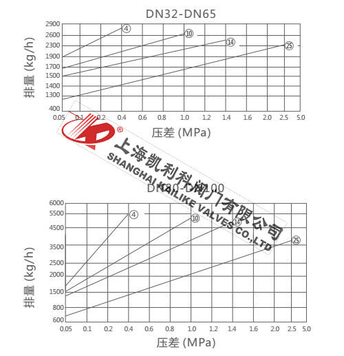 FT14H杠桿浮球式疏水閥排量圖