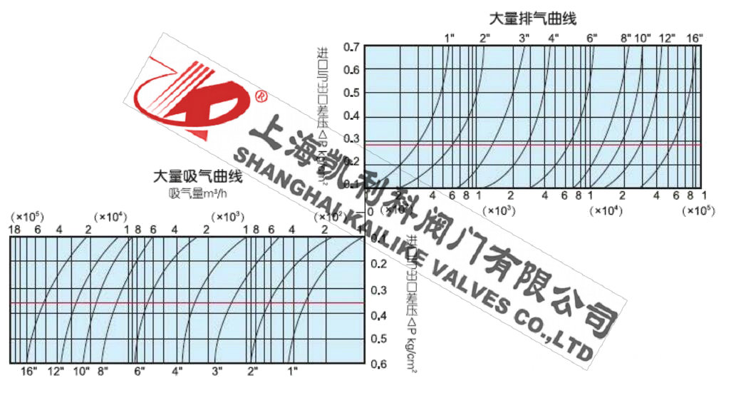 SCAR污水管道排氣閥性能曲線圖