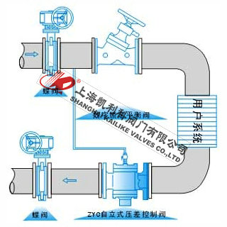 ZYC、ZTY47動態壓差平衡閥安裝示意圖
