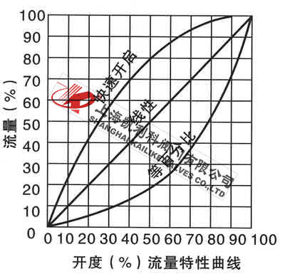 SP45F數字鎖定靜態平衡閥流量曲線圖